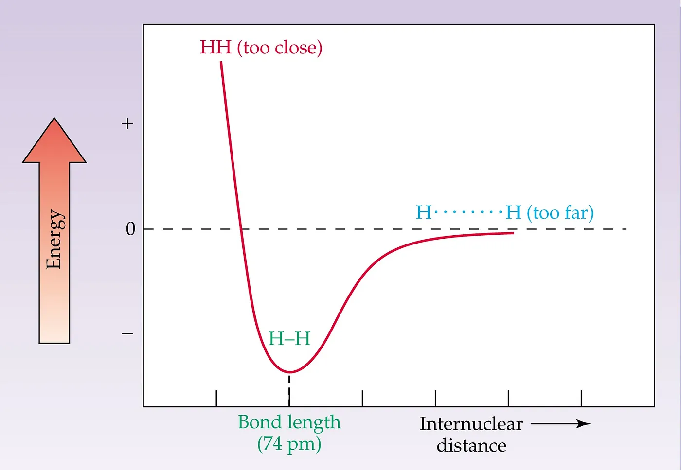 1D PES Diagram for Diatomic Molecule