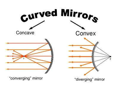 Curved mirror diagrams: concave and convex