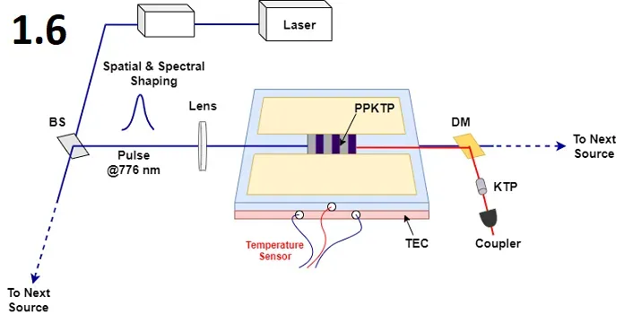 An illustration of the experimental setup for generating squeezed states in Jiuzhang [Figure 1.6]