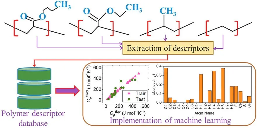 Graphical abstract of the journal paper "Prediction of the specific heat of polymers from experimental data and machine learning methods"