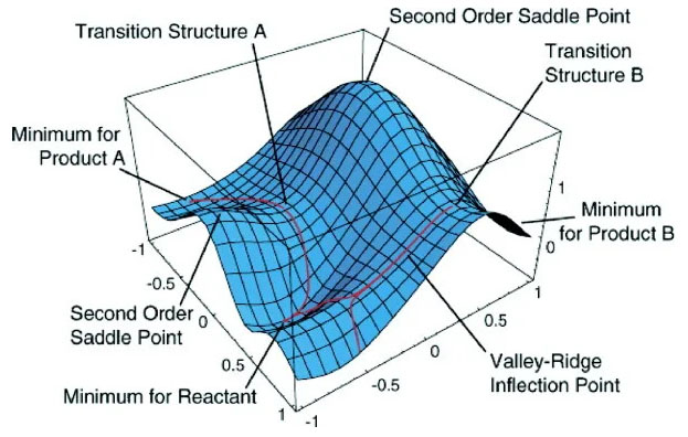 Saddle Point and Transition State