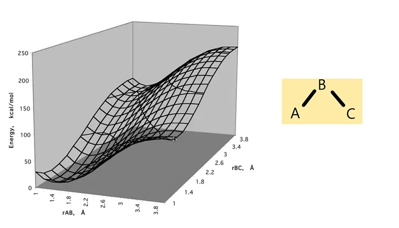 Slice of a PES diagram