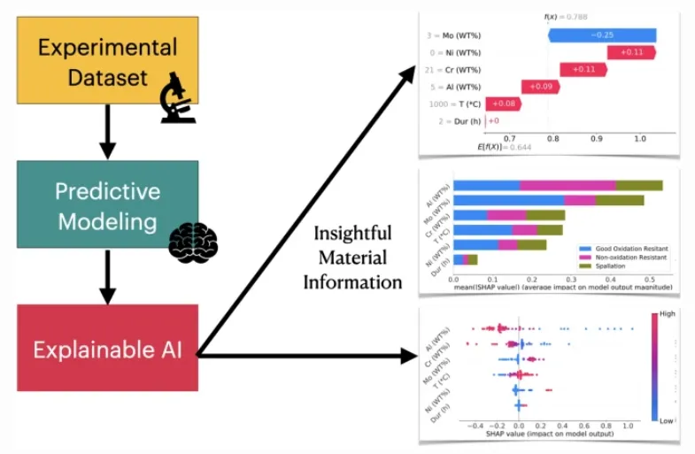 Graphical abstract of the journal paper "Understanding oxidation of Fe-Cr-Al alloys through explainable artificial intelligence"